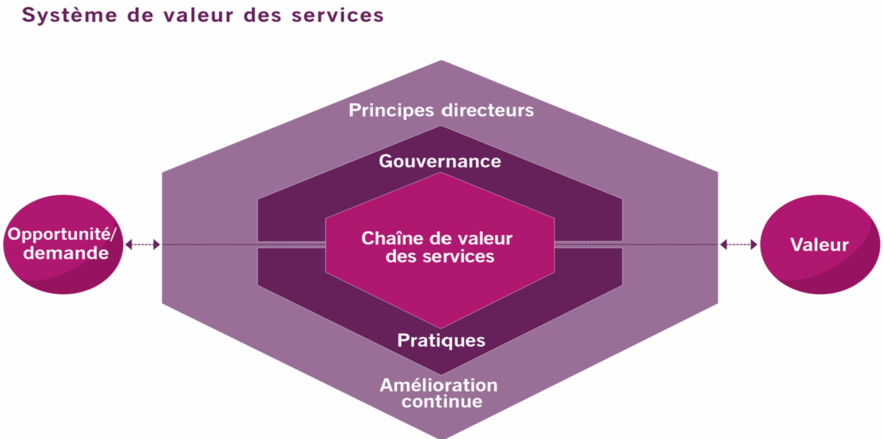 Systeme des valeurs - Itil