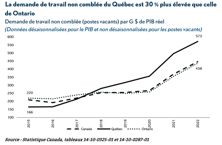 Unfilled jobs in Quebec - Statistics Canada | Technologia