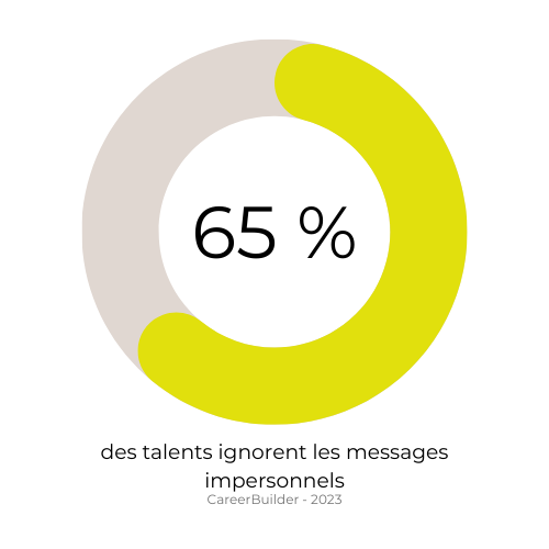 65 % des talents ignorent les messages impersonnels | Technologia