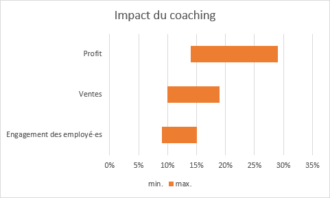 Impact du coaching | Technologia