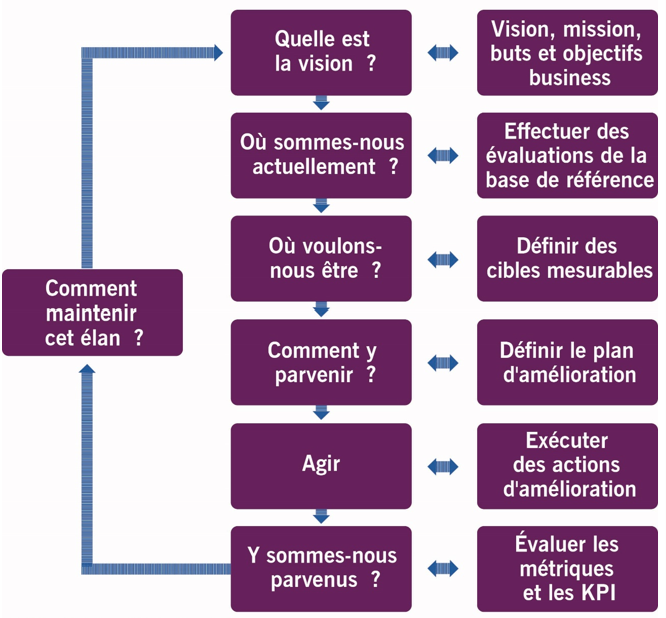 Modele d'amélioratin continue - Itil