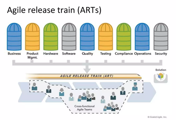 SAFe Agile Train Release - Technologia