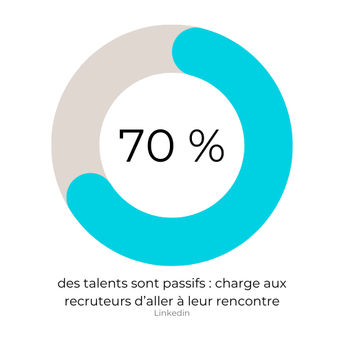 70 % des talents sont passifs | Technologia