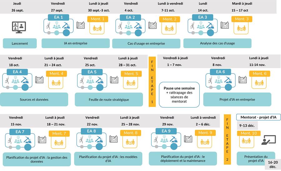 Parcours Activation IA | Technologia