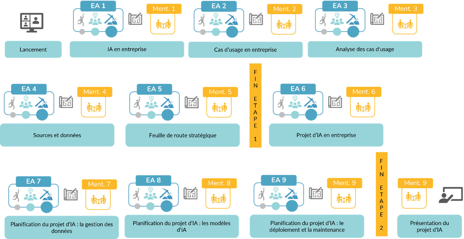 Détails du parcours Activation IA | Technologia