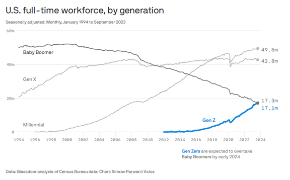US full-time workforce by generation | Technologia